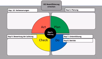 Die arag ag ist ISO 9001 (Management), ISO 14001 (Umwelt) und ISO 45001 (Arbeitssicherheit) zertifiziert und somit bestrebt, die ständigen Verbesserungsprozesse voranzutreiben und uns weiterzuentwickeln.